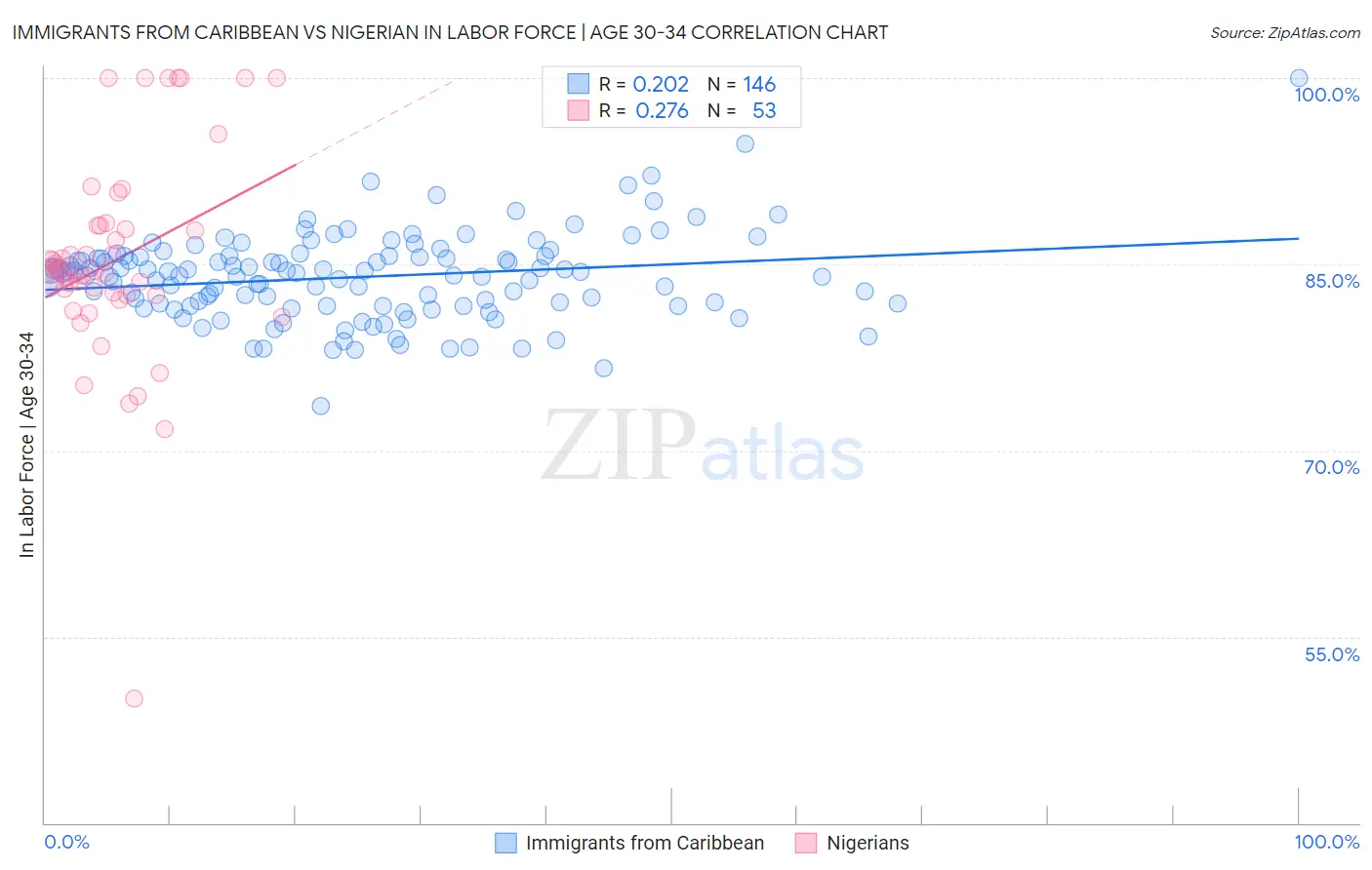 Immigrants from Caribbean vs Nigerian In Labor Force | Age 30-34