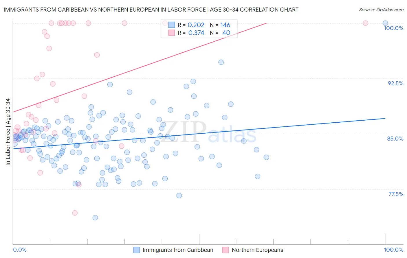 Immigrants from Caribbean vs Northern European In Labor Force | Age 30-34