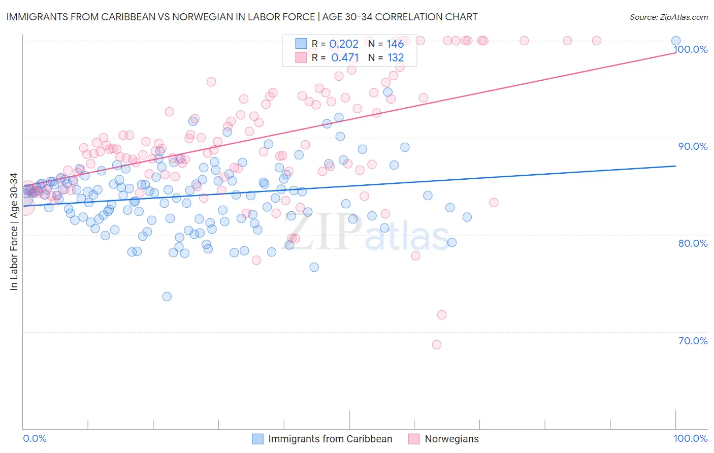 Immigrants from Caribbean vs Norwegian In Labor Force | Age 30-34