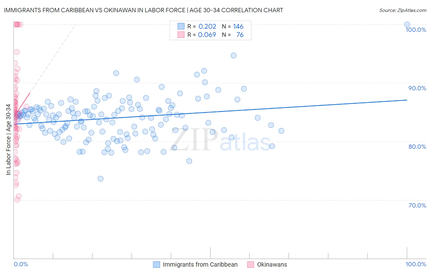 Immigrants from Caribbean vs Okinawan In Labor Force | Age 30-34