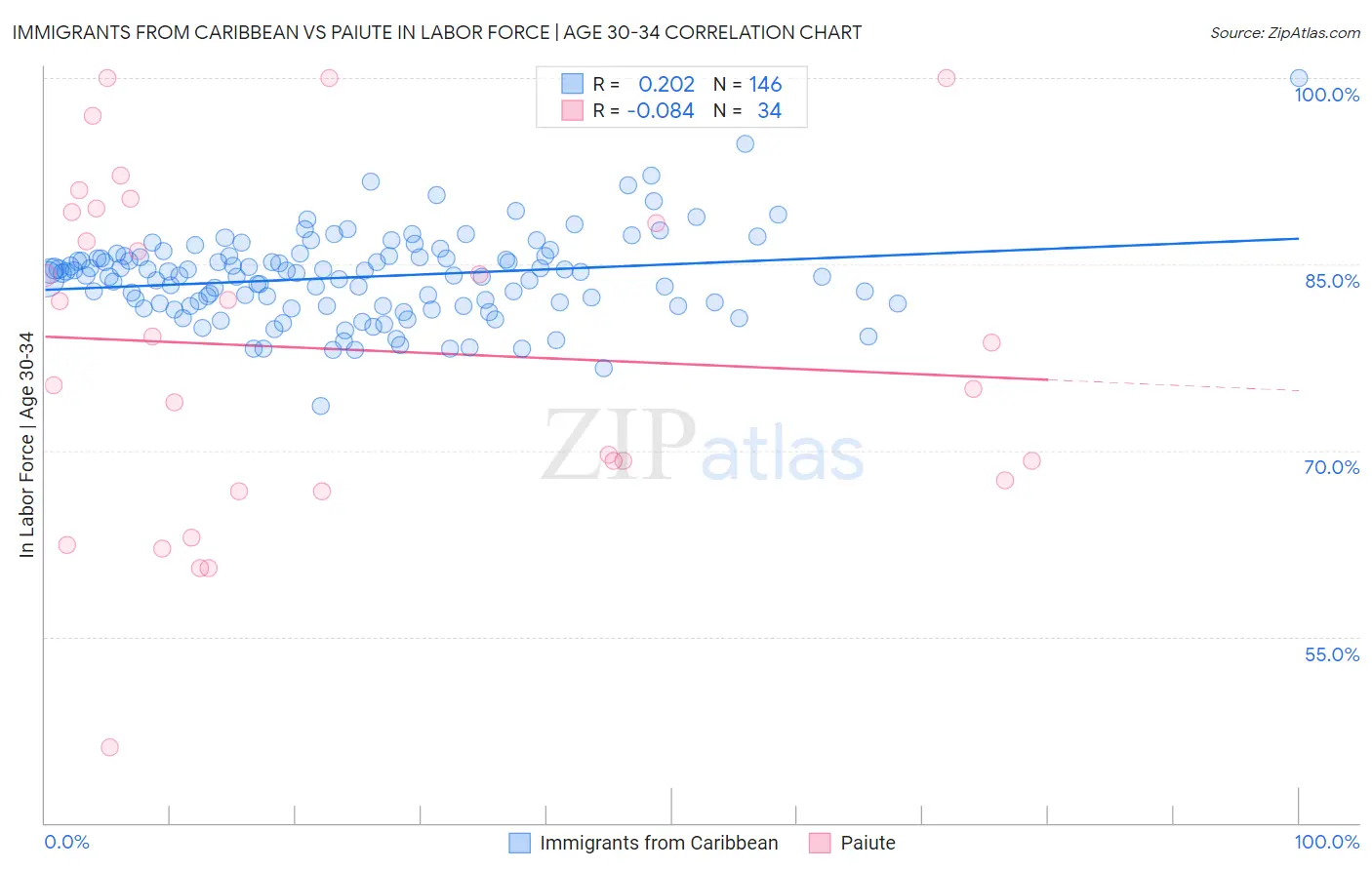 Immigrants from Caribbean vs Paiute In Labor Force | Age 30-34