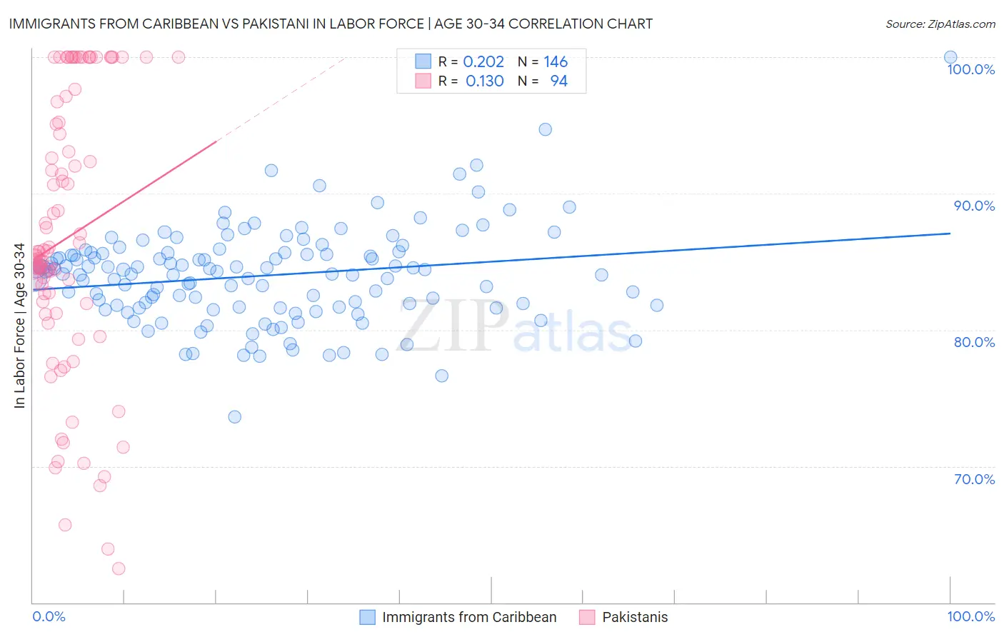 Immigrants from Caribbean vs Pakistani In Labor Force | Age 30-34