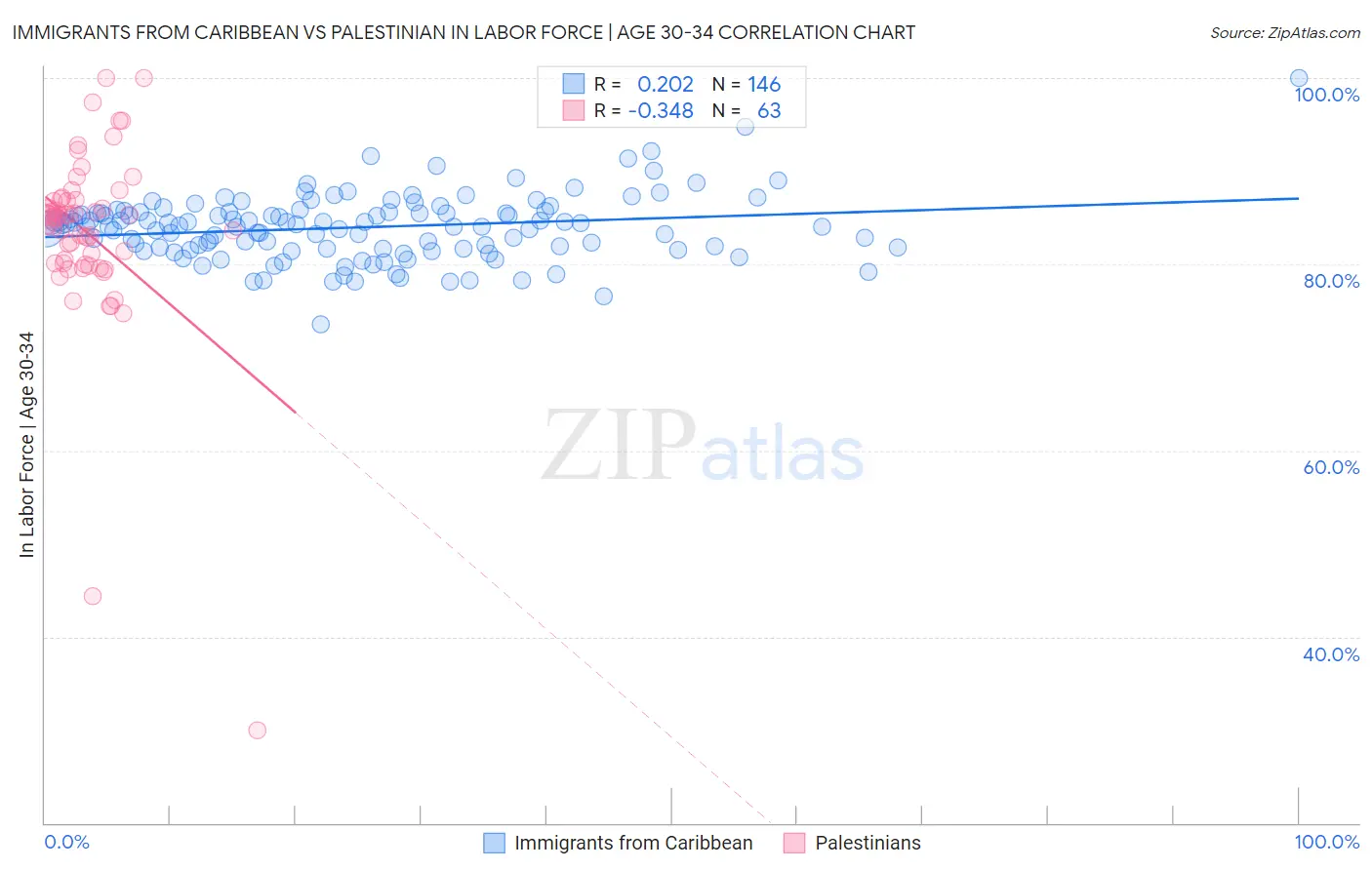 Immigrants from Caribbean vs Palestinian In Labor Force | Age 30-34