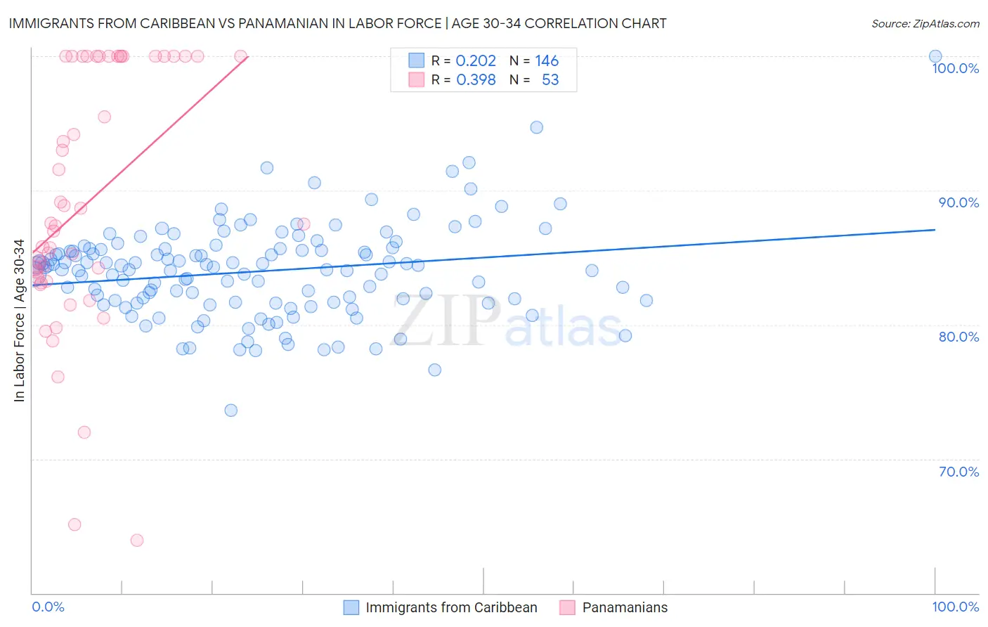 Immigrants from Caribbean vs Panamanian In Labor Force | Age 30-34