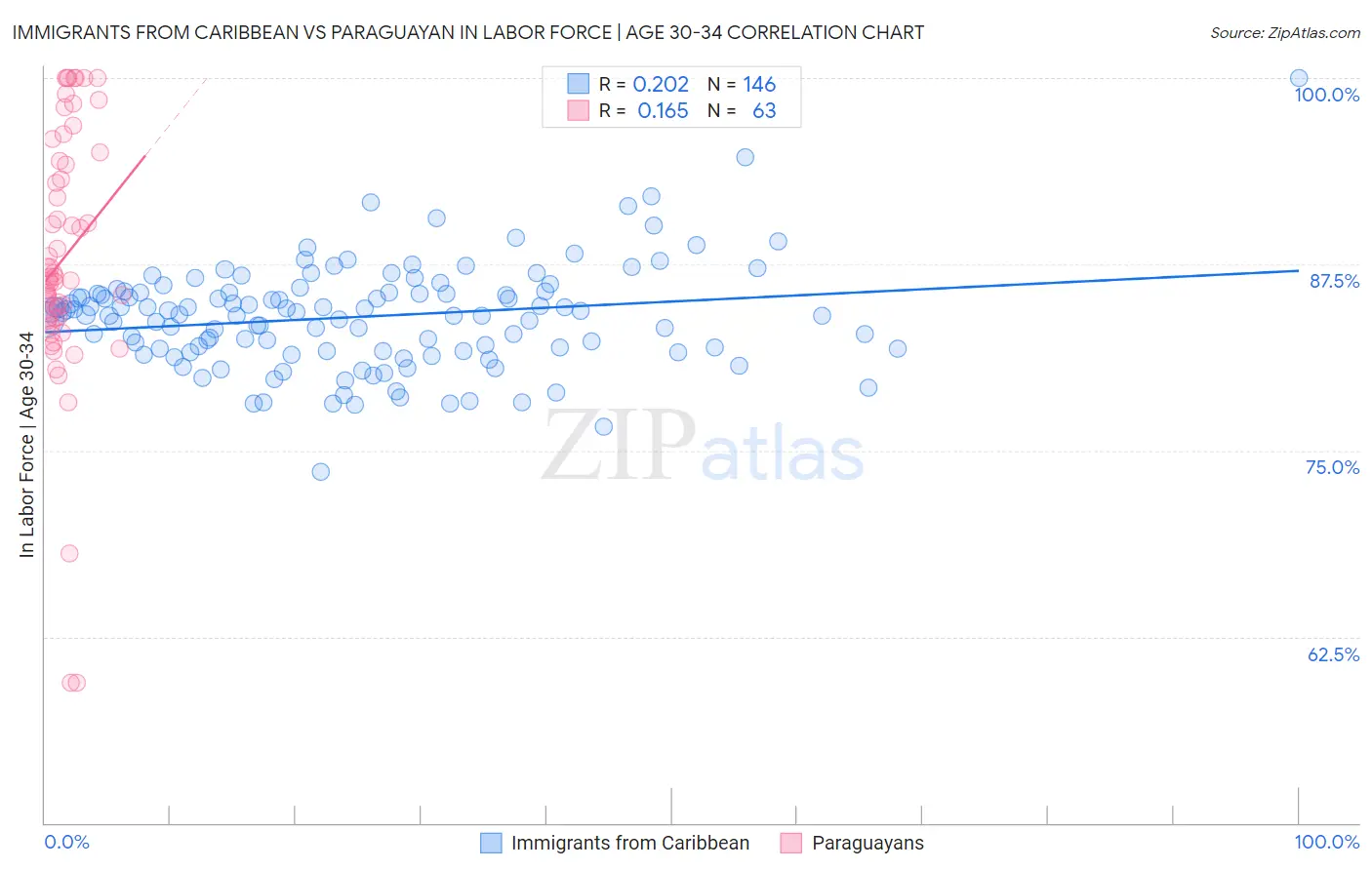 Immigrants from Caribbean vs Paraguayan In Labor Force | Age 30-34