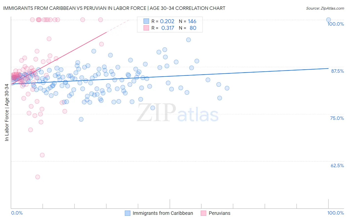 Immigrants from Caribbean vs Peruvian In Labor Force | Age 30-34