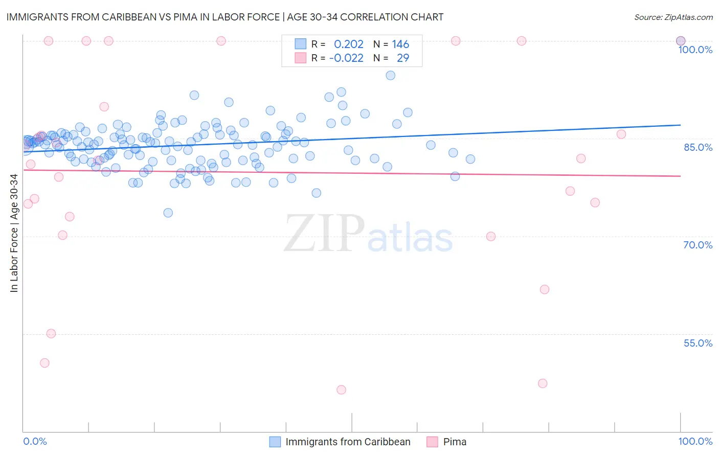 Immigrants from Caribbean vs Pima In Labor Force | Age 30-34