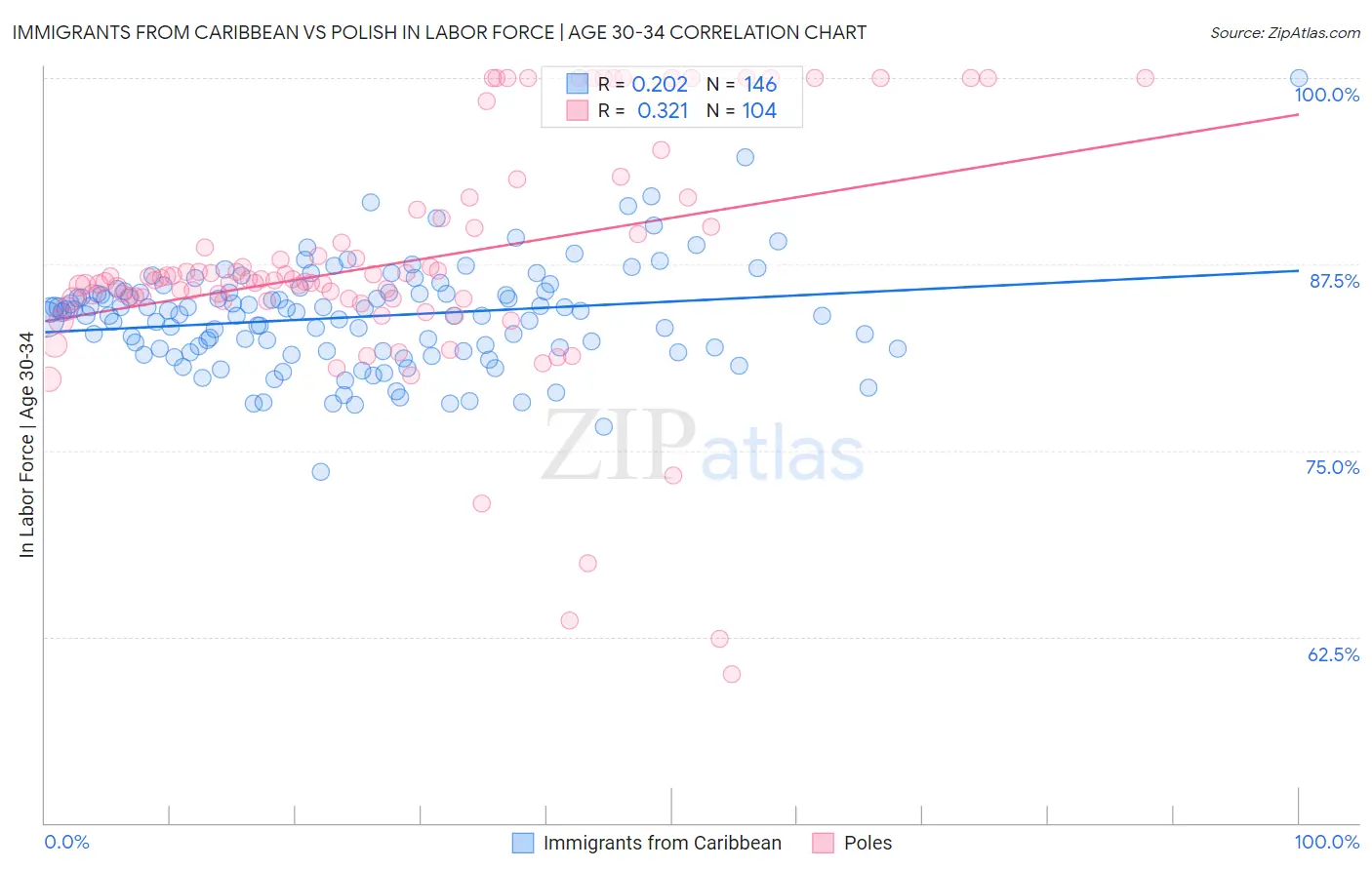 Immigrants from Caribbean vs Polish In Labor Force | Age 30-34