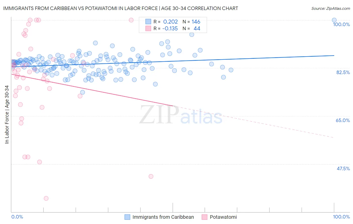 Immigrants from Caribbean vs Potawatomi In Labor Force | Age 30-34