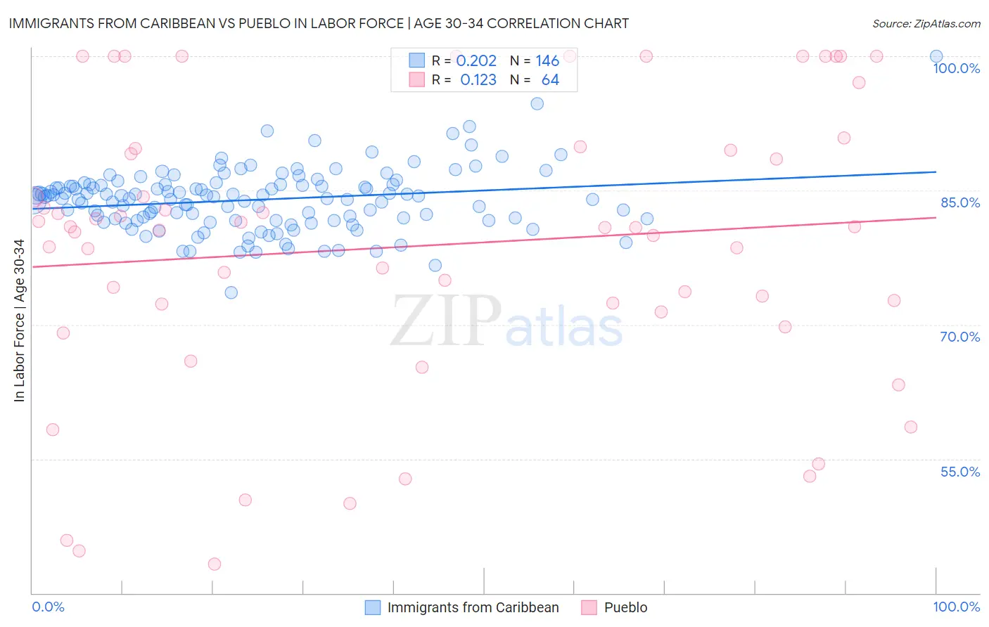 Immigrants from Caribbean vs Pueblo In Labor Force | Age 30-34