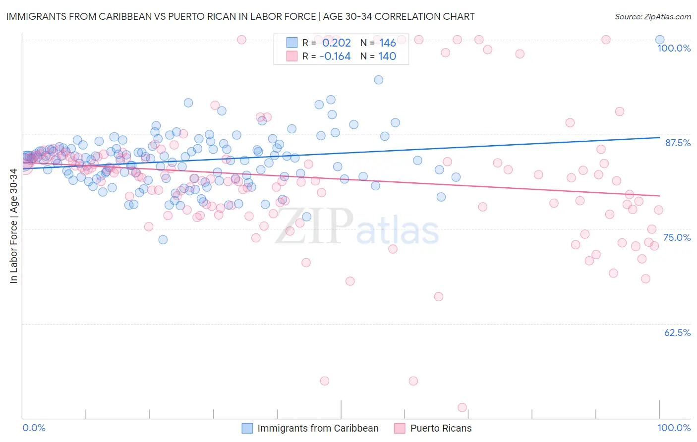 Immigrants from Caribbean vs Puerto Rican In Labor Force | Age 30-34