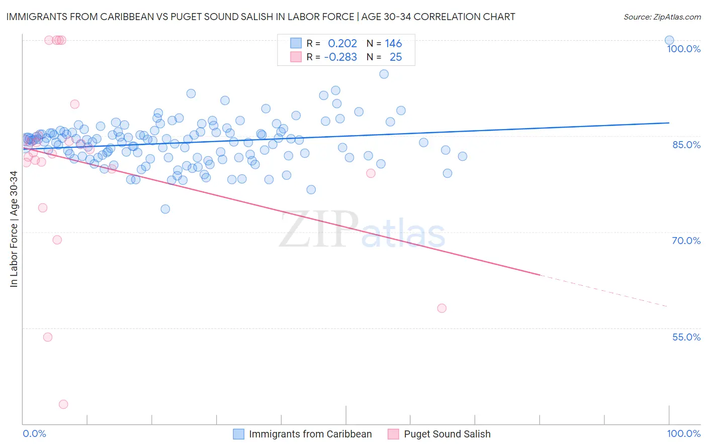 Immigrants from Caribbean vs Puget Sound Salish In Labor Force | Age 30-34