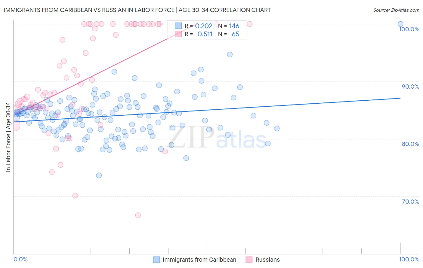 Immigrants from Caribbean vs Russian In Labor Force | Age 30-34