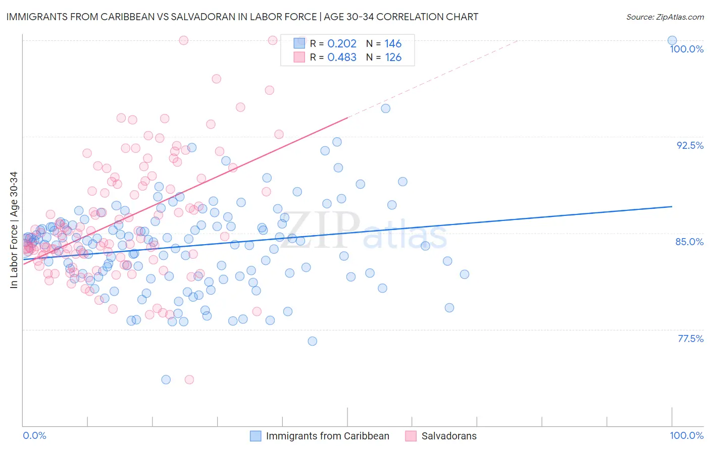 Immigrants from Caribbean vs Salvadoran In Labor Force | Age 30-34