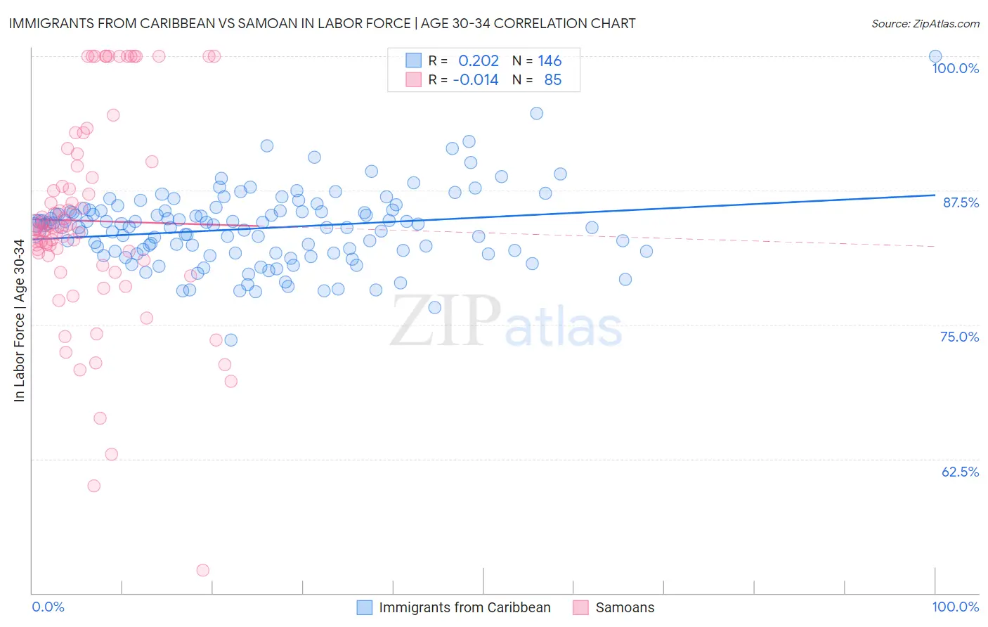 Immigrants from Caribbean vs Samoan In Labor Force | Age 30-34