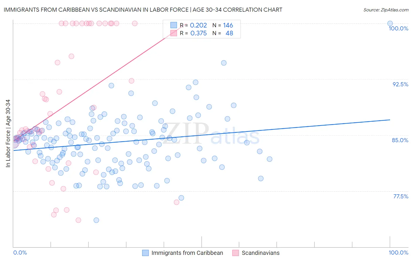 Immigrants from Caribbean vs Scandinavian In Labor Force | Age 30-34