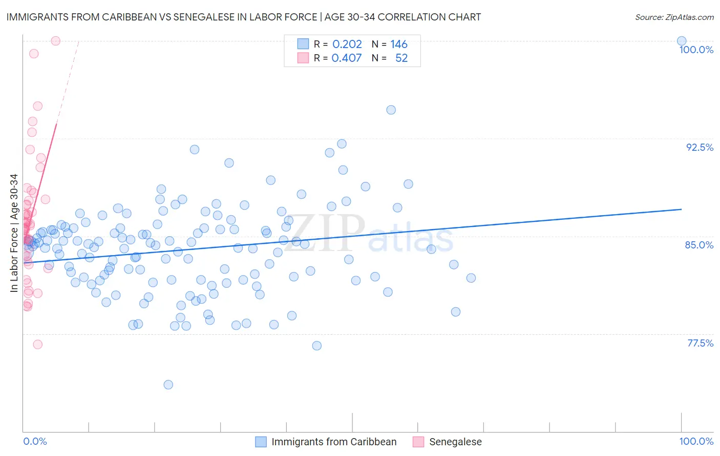 Immigrants from Caribbean vs Senegalese In Labor Force | Age 30-34