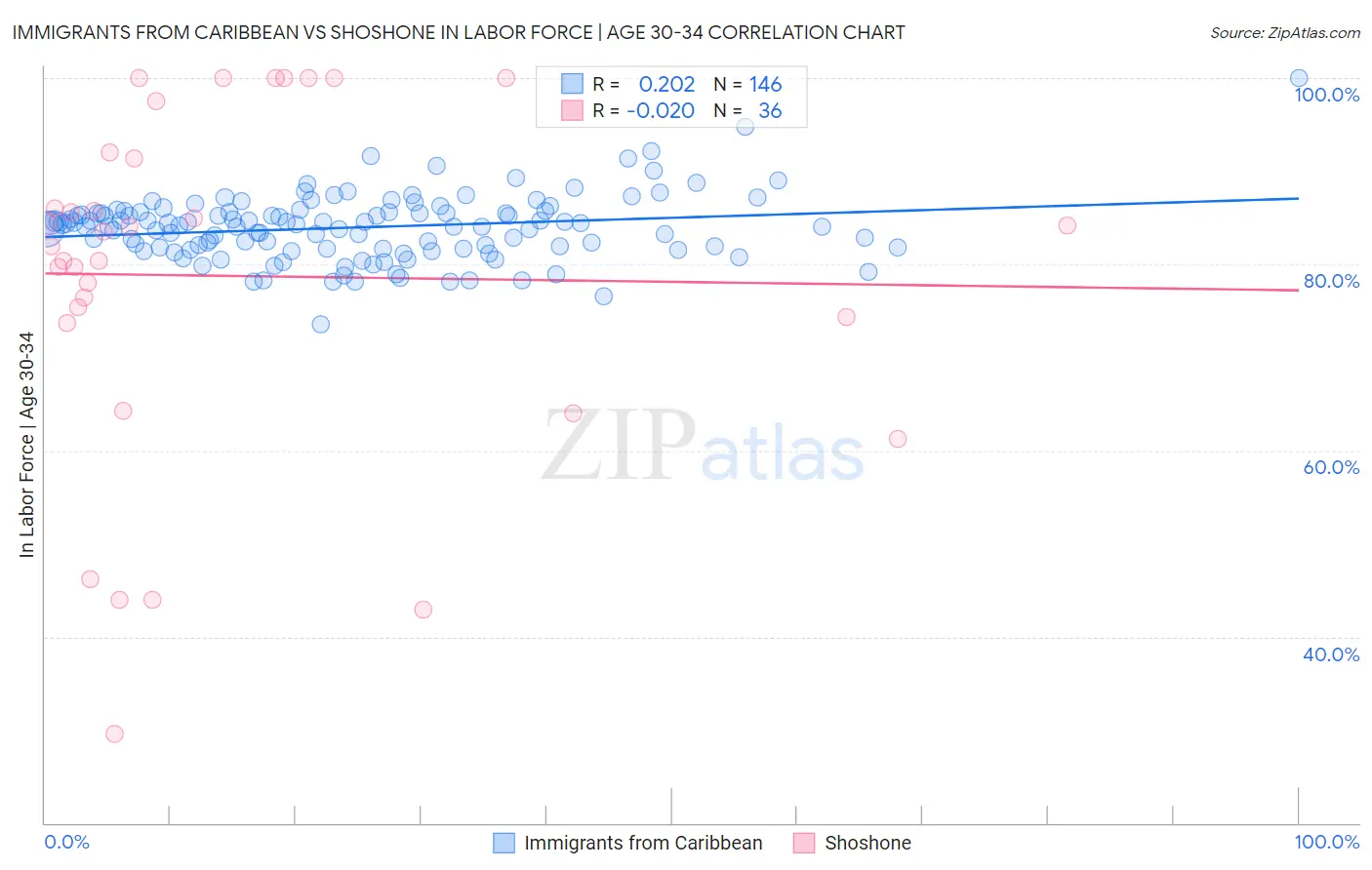 Immigrants from Caribbean vs Shoshone In Labor Force | Age 30-34