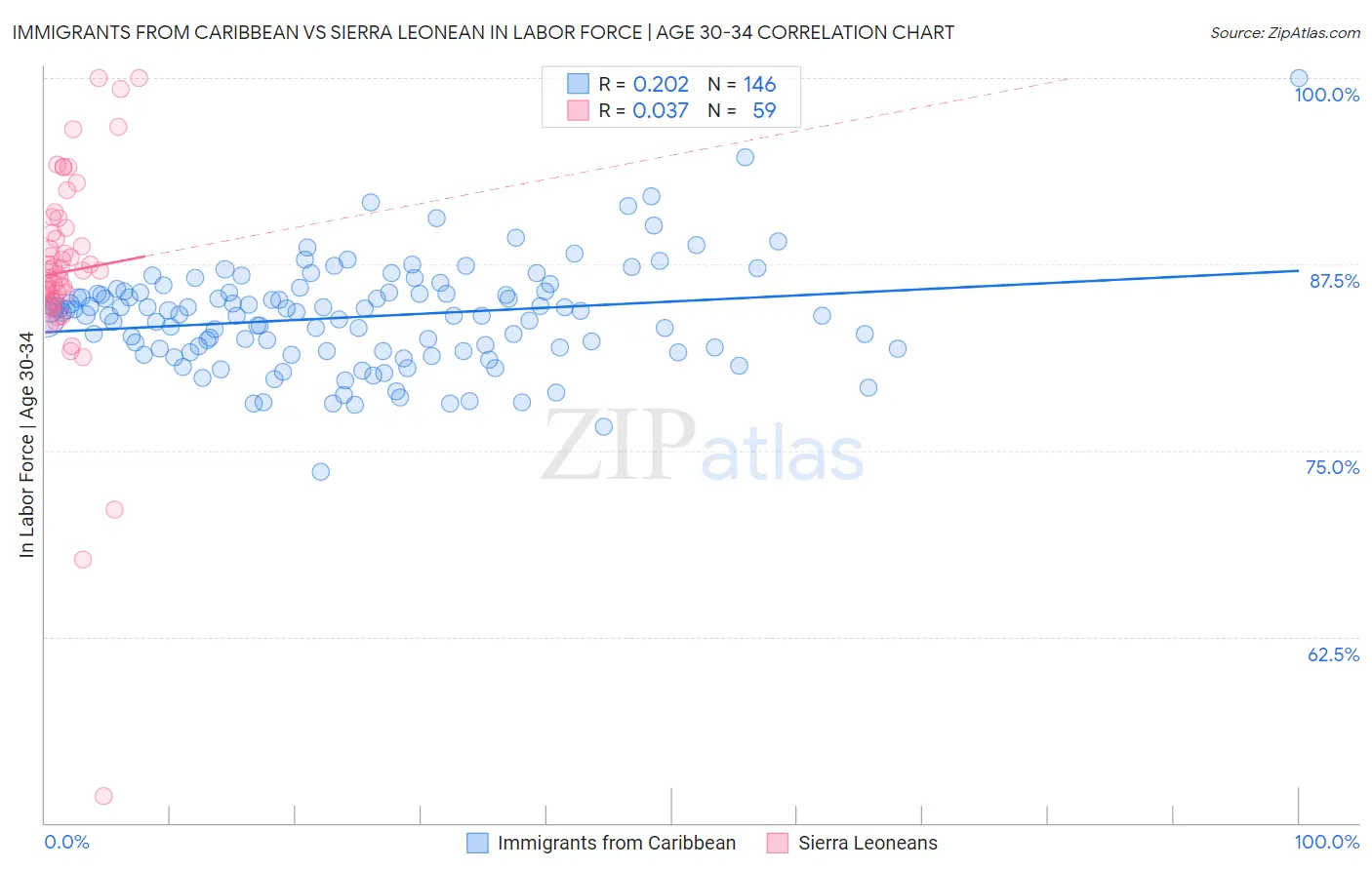 Immigrants from Caribbean vs Sierra Leonean In Labor Force | Age 30-34