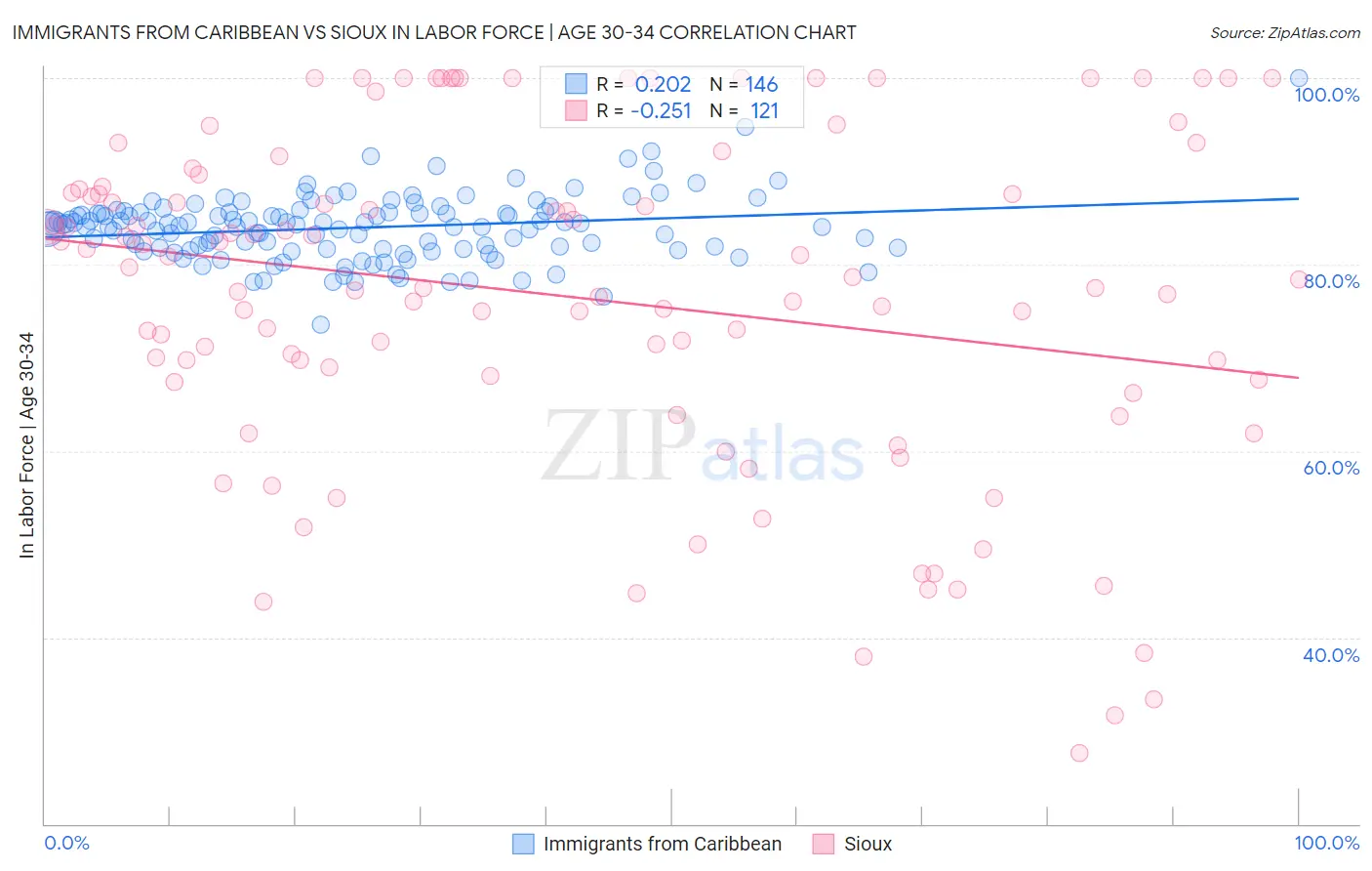 Immigrants from Caribbean vs Sioux In Labor Force | Age 30-34