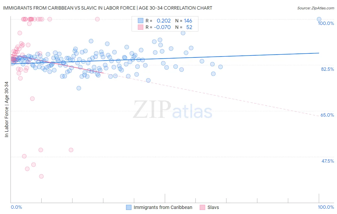 Immigrants from Caribbean vs Slavic In Labor Force | Age 30-34