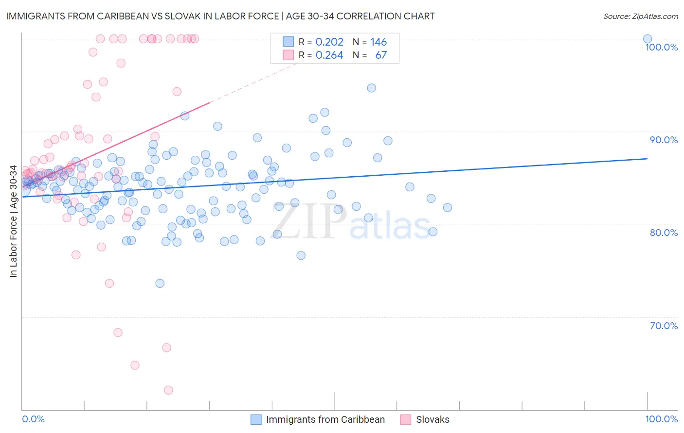 Immigrants from Caribbean vs Slovak In Labor Force | Age 30-34