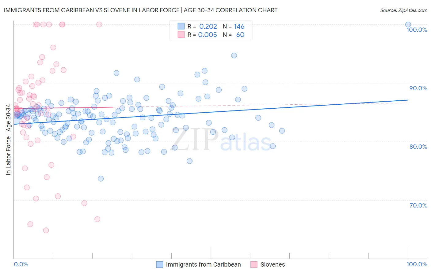 Immigrants from Caribbean vs Slovene In Labor Force | Age 30-34