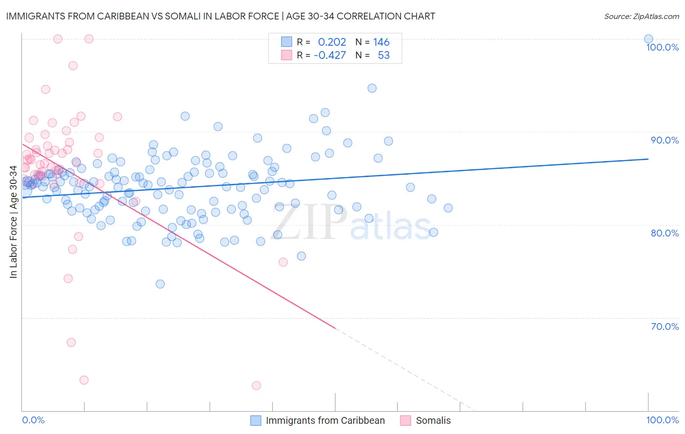 Immigrants from Caribbean vs Somali In Labor Force | Age 30-34