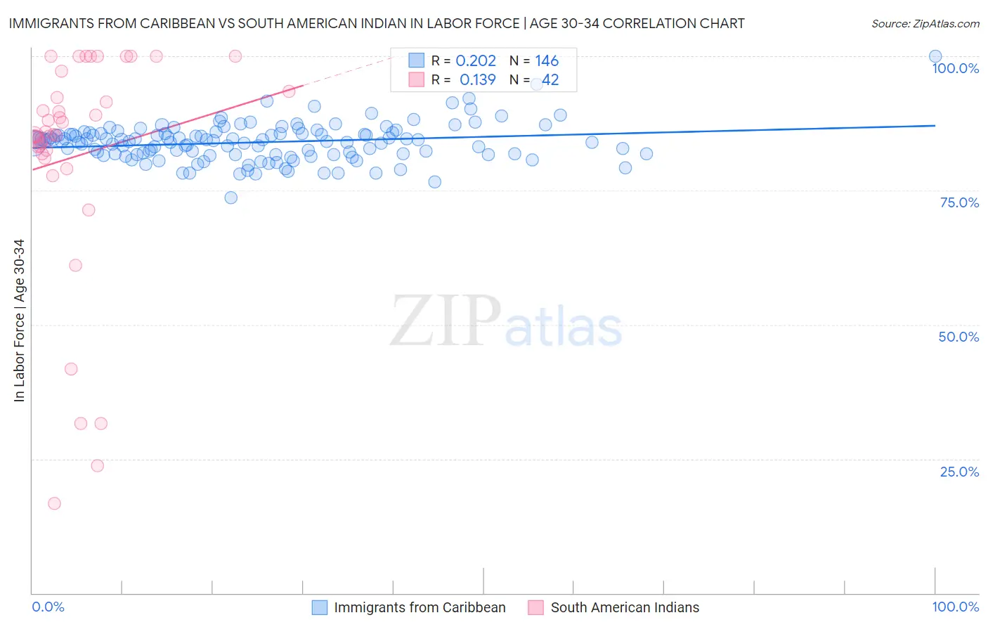 Immigrants from Caribbean vs South American Indian In Labor Force | Age 30-34