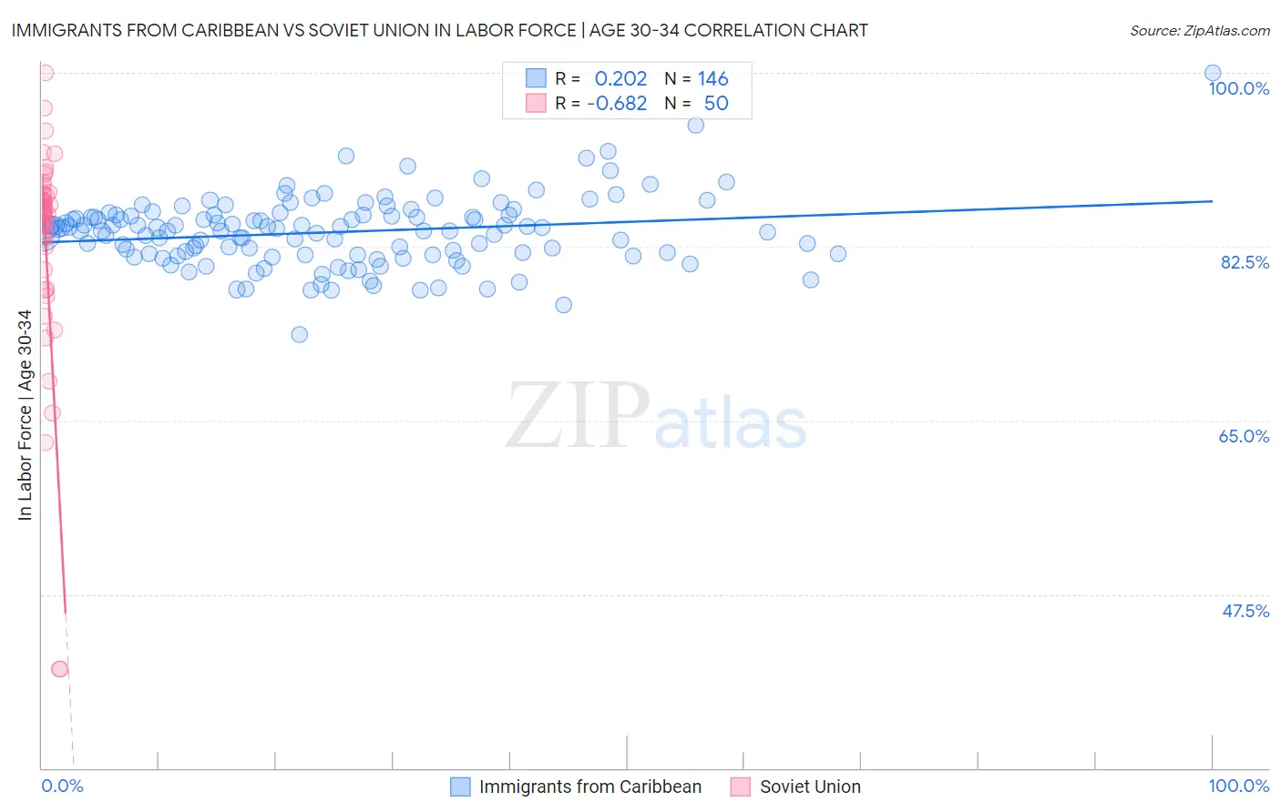 Immigrants from Caribbean vs Soviet Union In Labor Force | Age 30-34