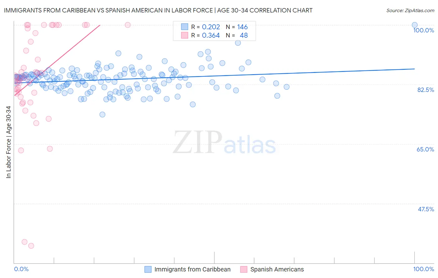 Immigrants from Caribbean vs Spanish American In Labor Force | Age 30-34