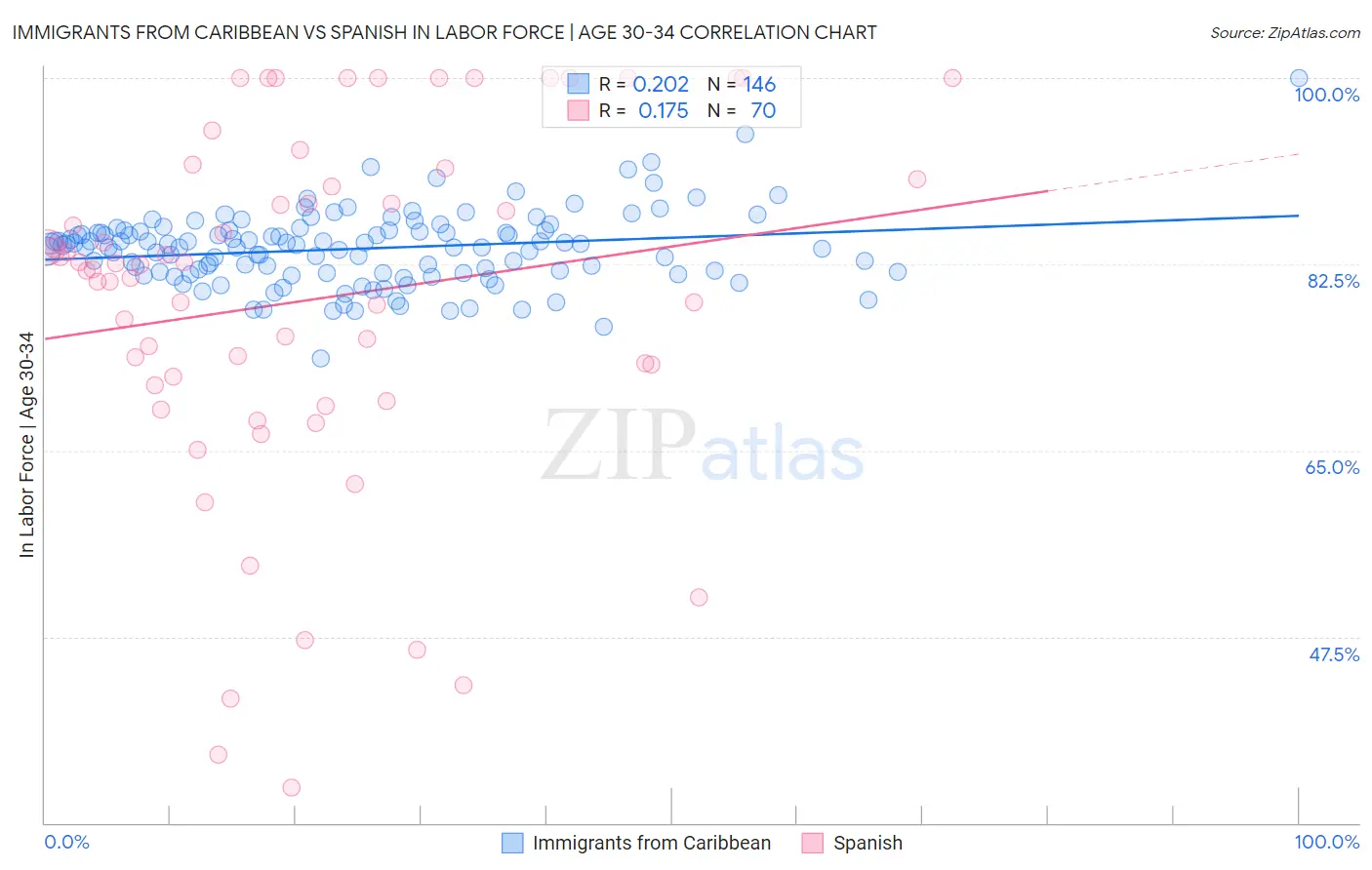 Immigrants from Caribbean vs Spanish In Labor Force | Age 30-34