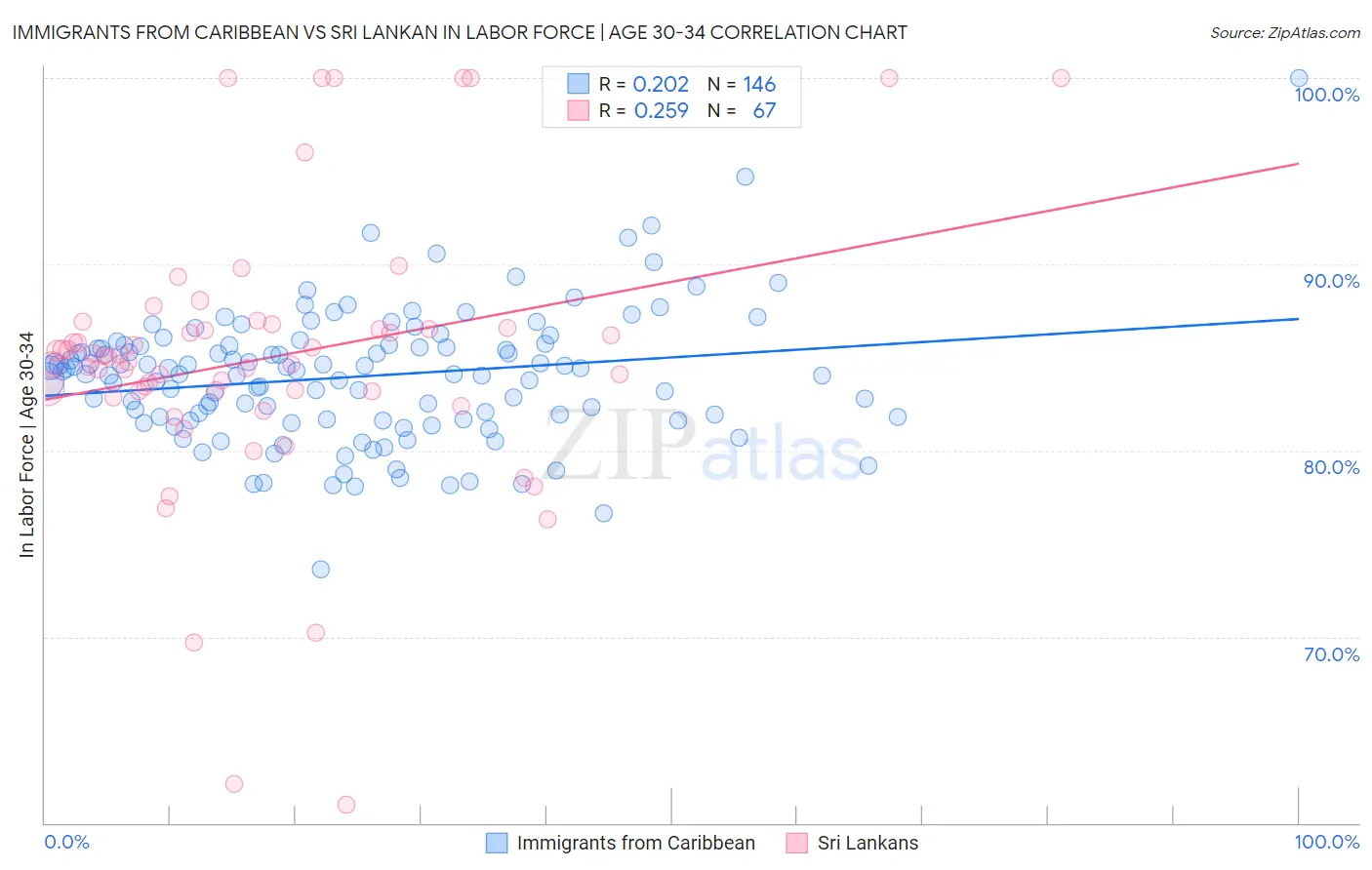 Immigrants from Caribbean vs Sri Lankan In Labor Force | Age 30-34