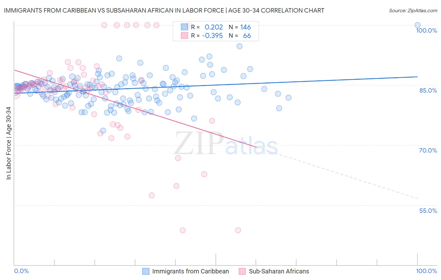 Immigrants from Caribbean vs Subsaharan African In Labor Force | Age 30-34