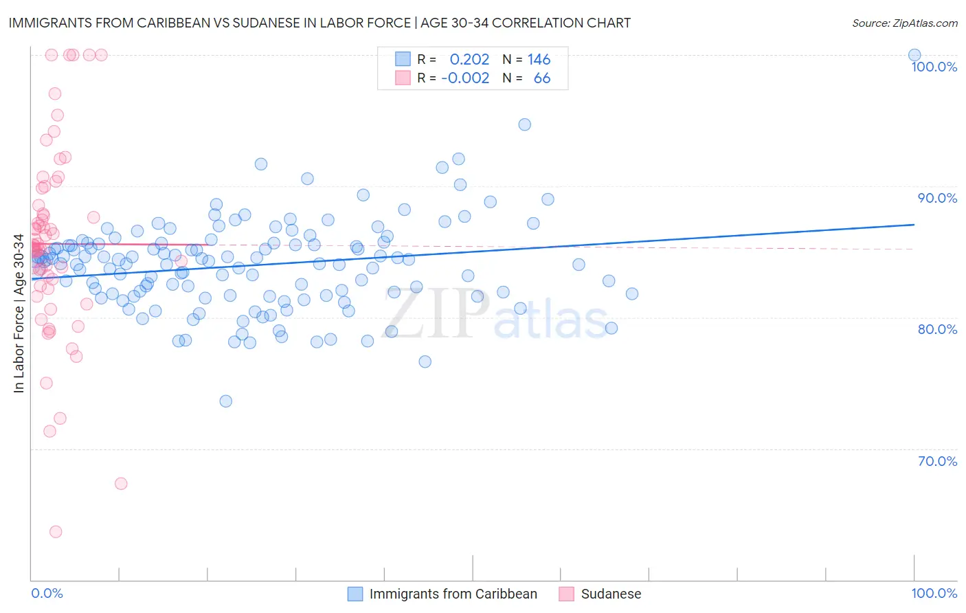 Immigrants from Caribbean vs Sudanese In Labor Force | Age 30-34