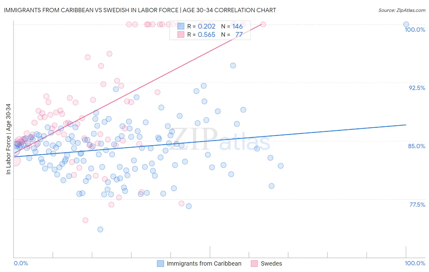 Immigrants from Caribbean vs Swedish In Labor Force | Age 30-34