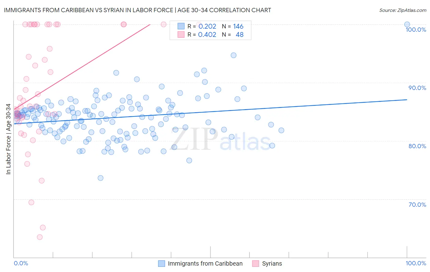 Immigrants from Caribbean vs Syrian In Labor Force | Age 30-34