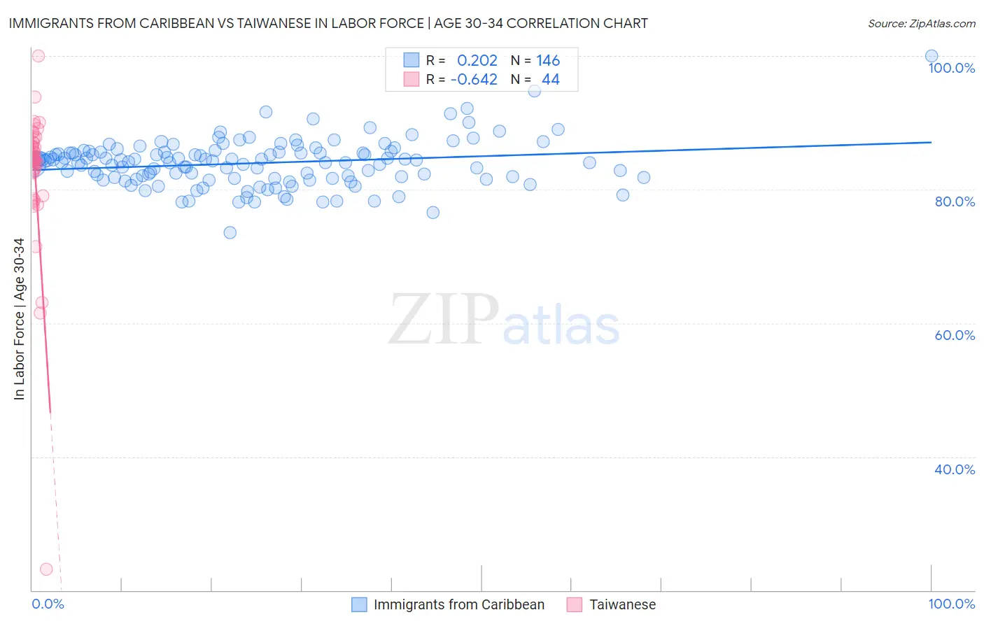 Immigrants from Caribbean vs Taiwanese In Labor Force | Age 30-34