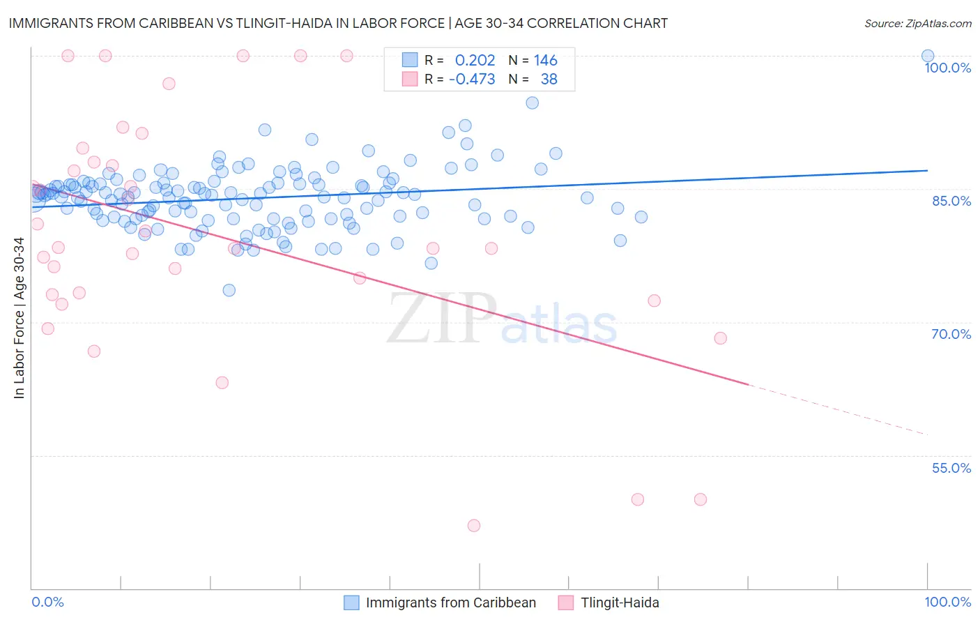 Immigrants from Caribbean vs Tlingit-Haida In Labor Force | Age 30-34