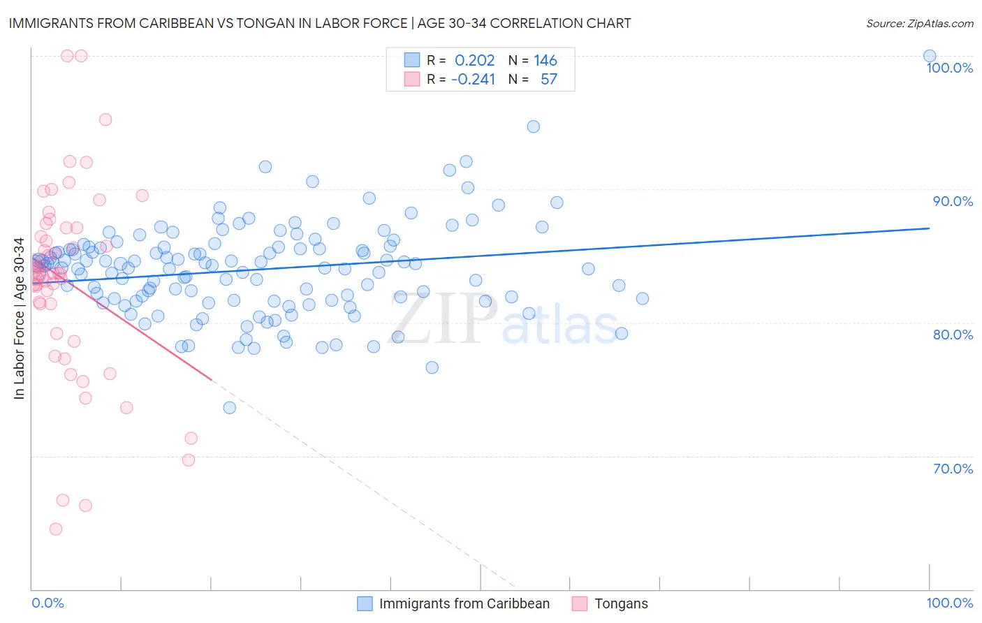 Immigrants from Caribbean vs Tongan In Labor Force | Age 30-34