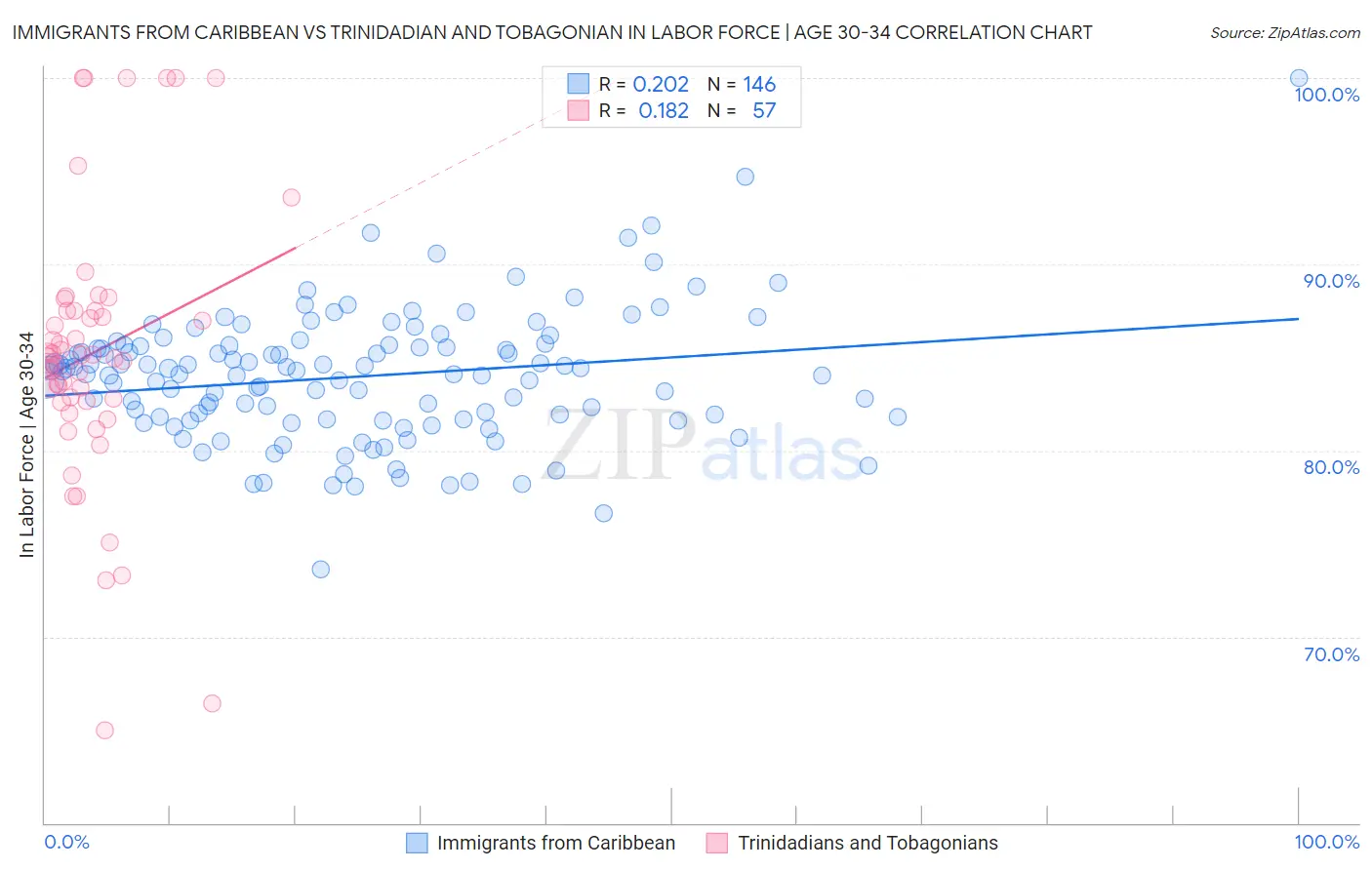 Immigrants from Caribbean vs Trinidadian and Tobagonian In Labor Force | Age 30-34