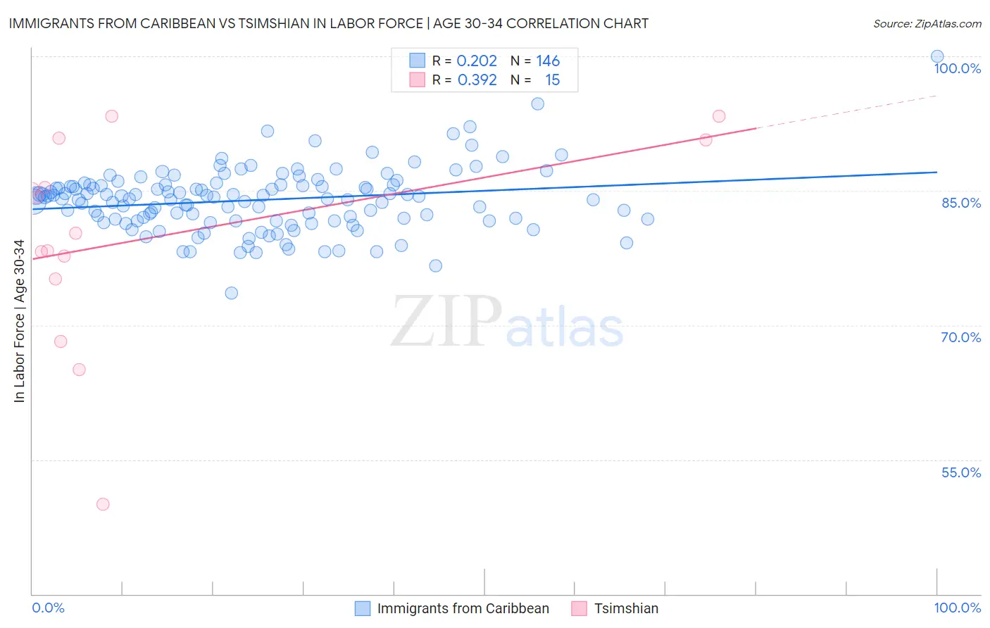 Immigrants from Caribbean vs Tsimshian In Labor Force | Age 30-34