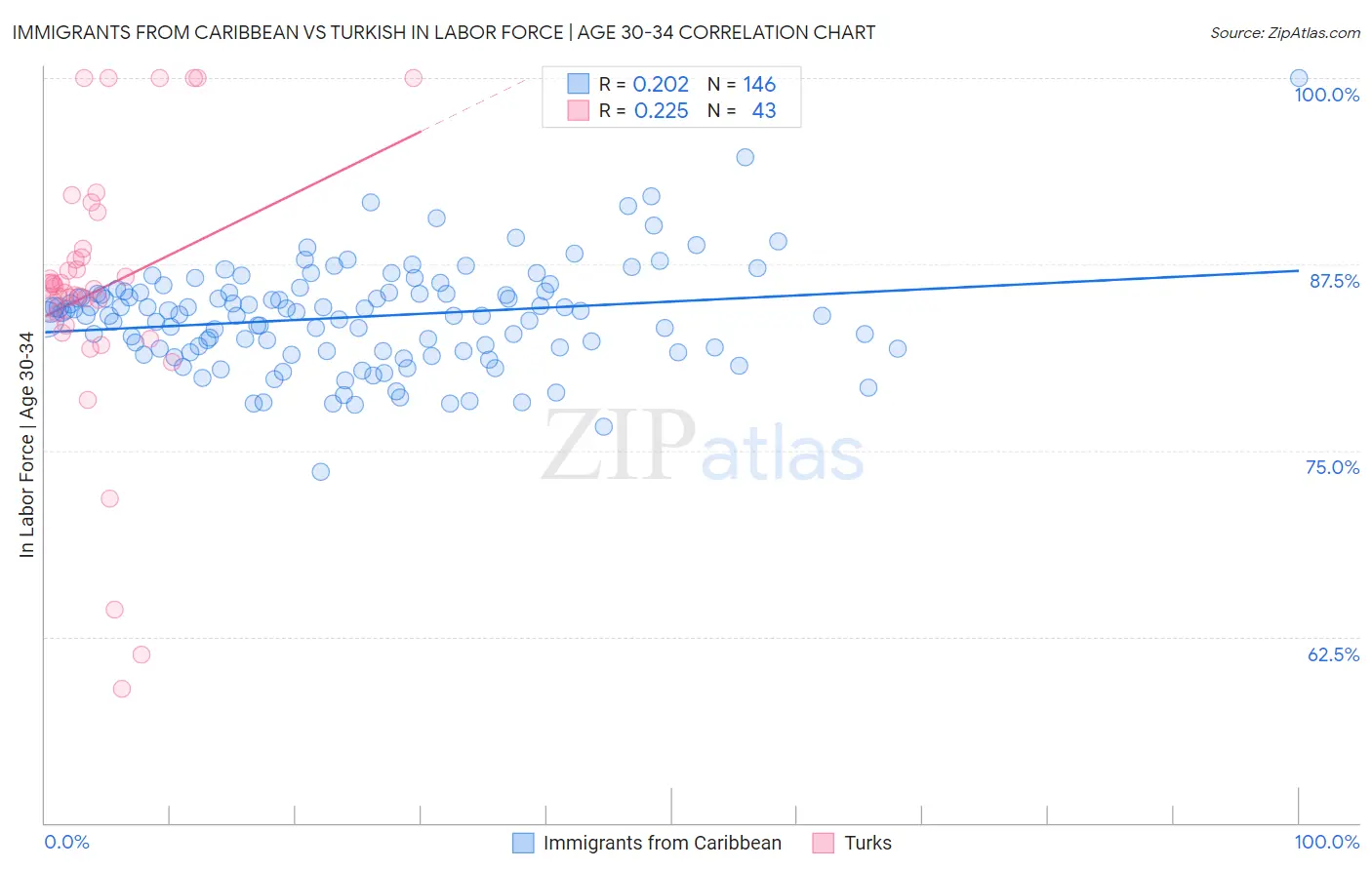 Immigrants from Caribbean vs Turkish In Labor Force | Age 30-34