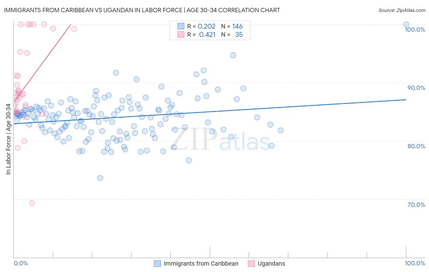 Immigrants from Caribbean vs Ugandan In Labor Force | Age 30-34