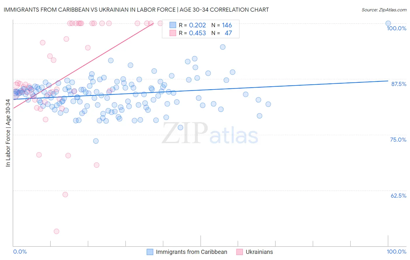 Immigrants from Caribbean vs Ukrainian In Labor Force | Age 30-34