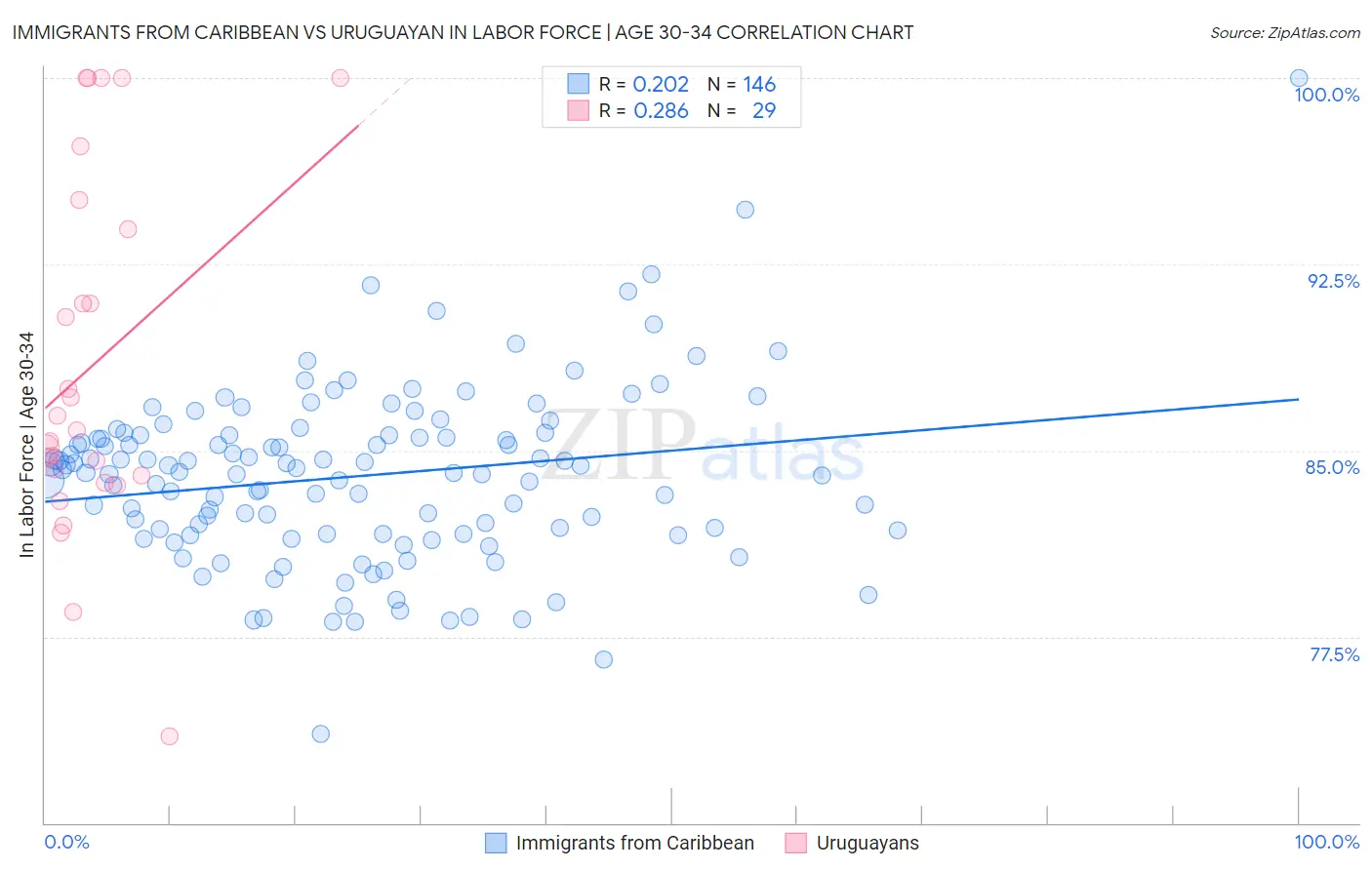 Immigrants from Caribbean vs Uruguayan In Labor Force | Age 30-34