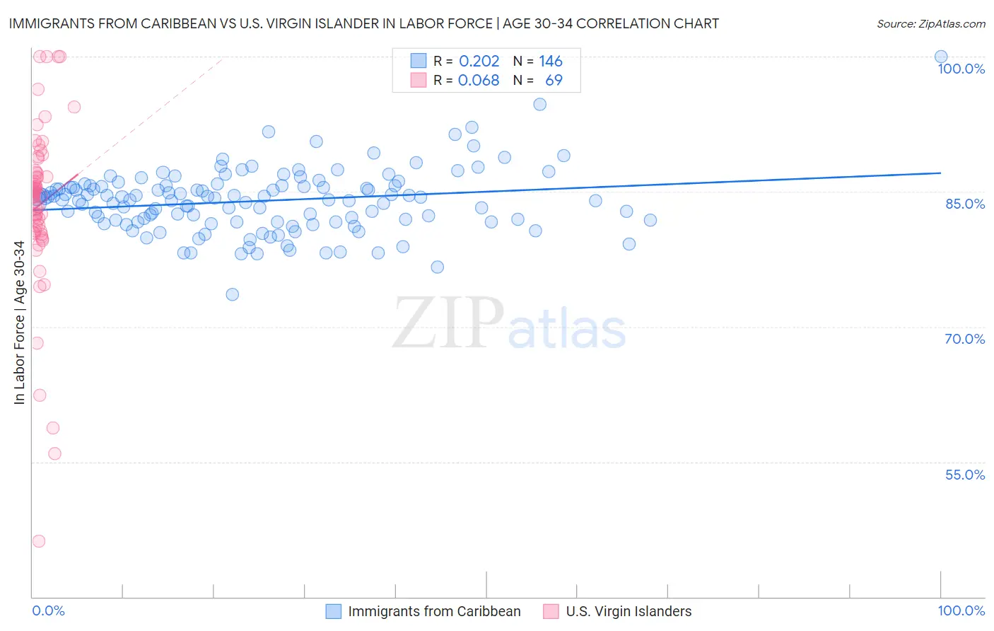 Immigrants from Caribbean vs U.S. Virgin Islander In Labor Force | Age 30-34