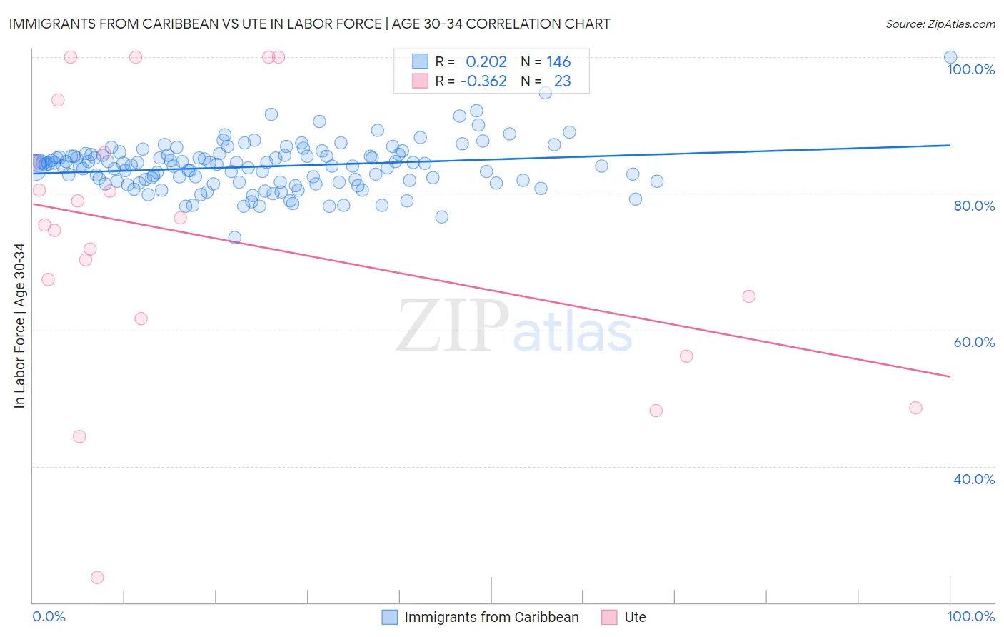 Immigrants from Caribbean vs Ute In Labor Force | Age 30-34