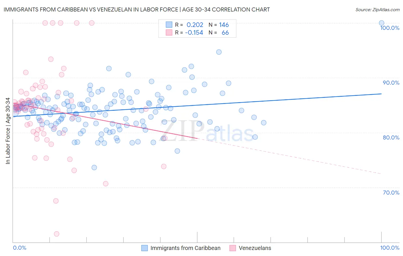 Immigrants from Caribbean vs Venezuelan In Labor Force | Age 30-34