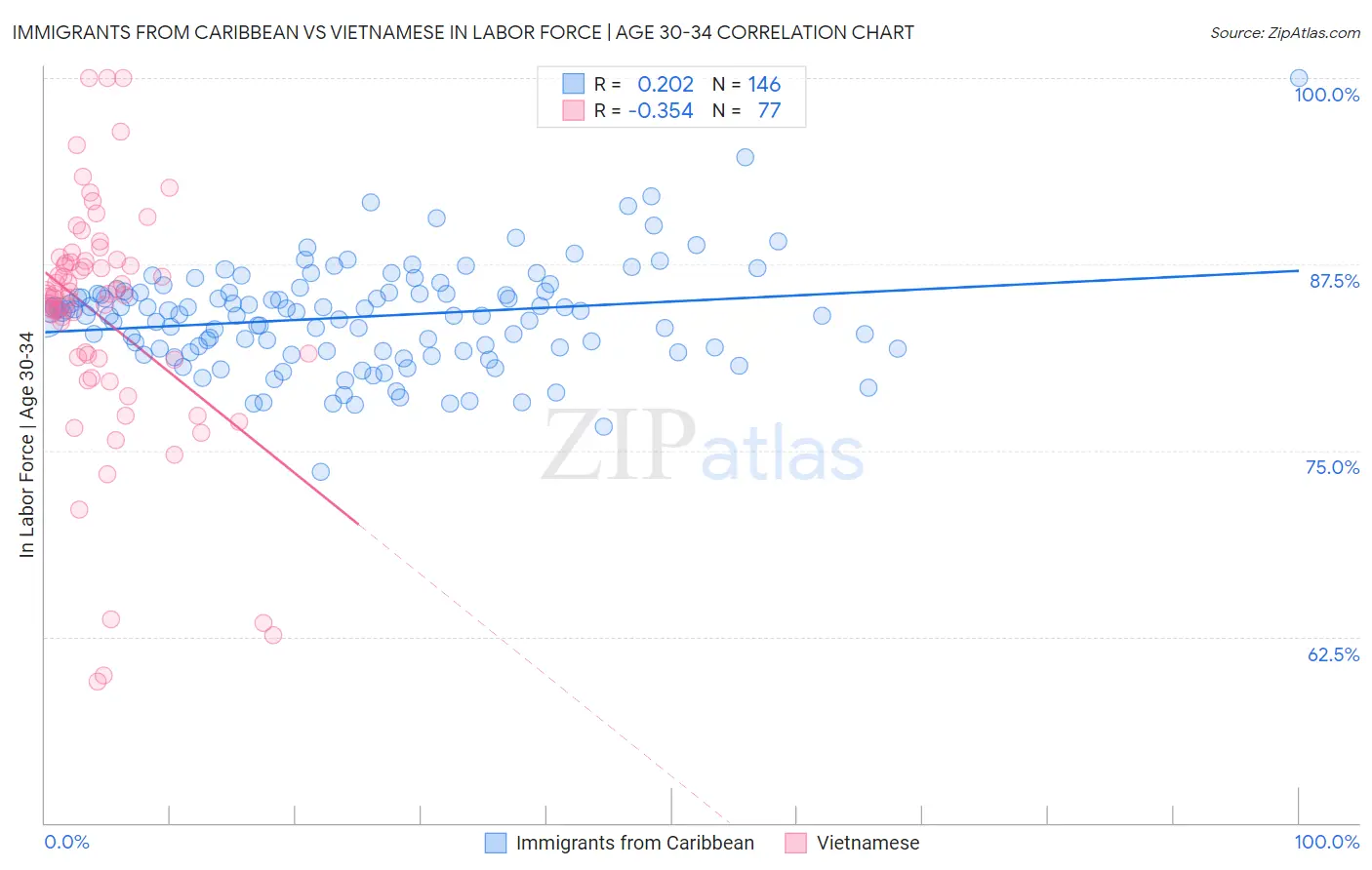 Immigrants from Caribbean vs Vietnamese In Labor Force | Age 30-34